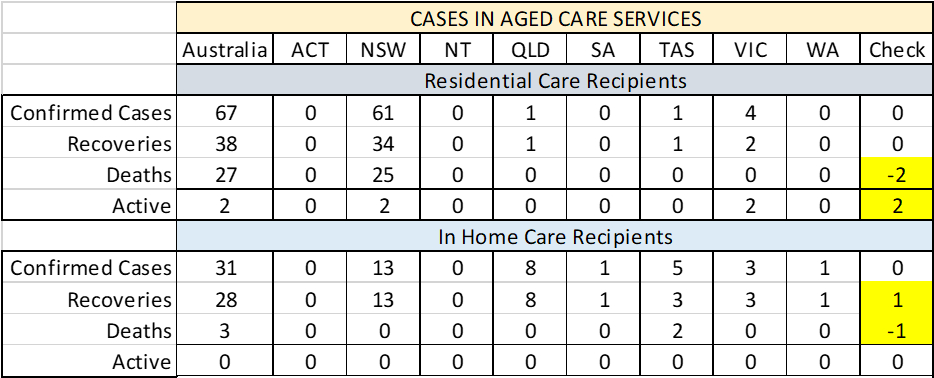 Covid 19 Aged Care Cases