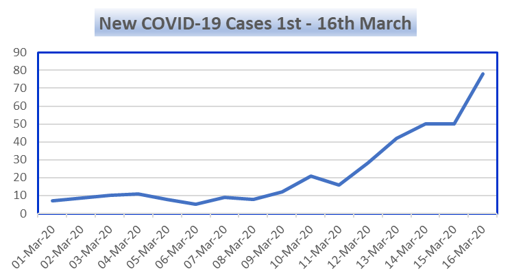 Covid 19 New Cases